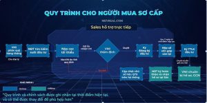 Quy trình đầu tư Fantasy Home
